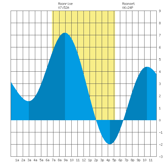 Crown Point tide chart for Sunday, January 22, 2023