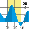 Crown Point tide chart for Monday, January 23, 2023