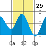 Crown Point tide chart for Wednesday, January 25, 2023