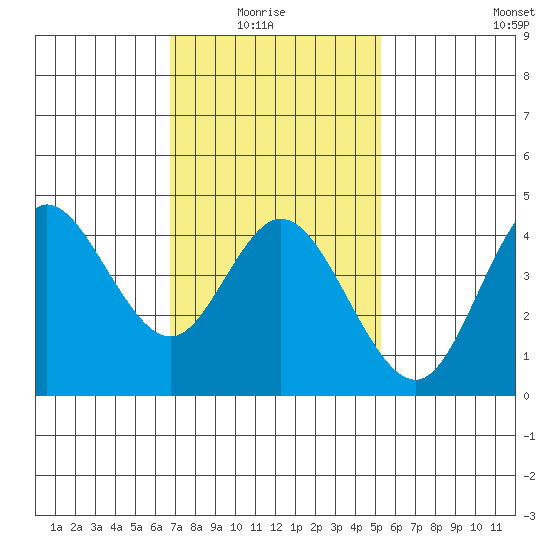 Crown Point tide chart for Thursday, January 26, 2023