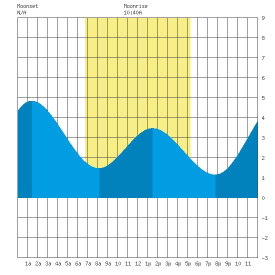 Crown Point tide chart for Friday, January 27, 2023