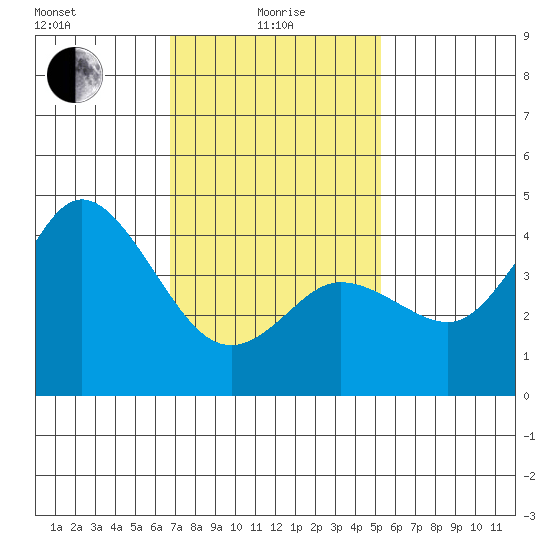 Crown Point tide chart for Saturday, January 28, 2023