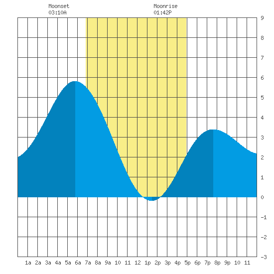 Crown Point tide chart for Monday, January 2, 2023