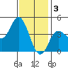Crown Point tide chart for Tuesday, January 3, 2023