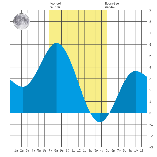 Crown Point tide chart for Friday, January 6, 2023