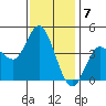 Crown Point tide chart for Saturday, January 7, 2023