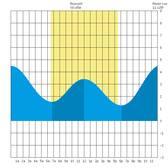 Crown Point tide chart for Saturday, February 11, 2023