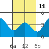 Crown Point tide chart for Saturday, February 11, 2023