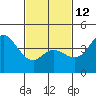 Crown Point tide chart for Sunday, February 12, 2023