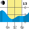 Crown Point tide chart for Monday, February 13, 2023