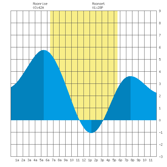 Crown Point tide chart for Thursday, February 16, 2023