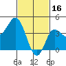 Crown Point tide chart for Thursday, February 16, 2023