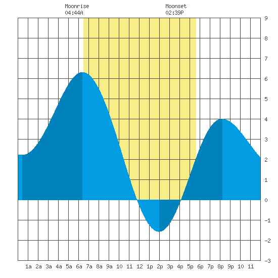 Crown Point tide chart for Friday, February 17, 2023