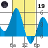 Crown Point tide chart for Sunday, February 19, 2023