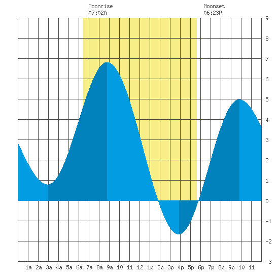 Crown Point tide chart for Monday, February 20, 2023