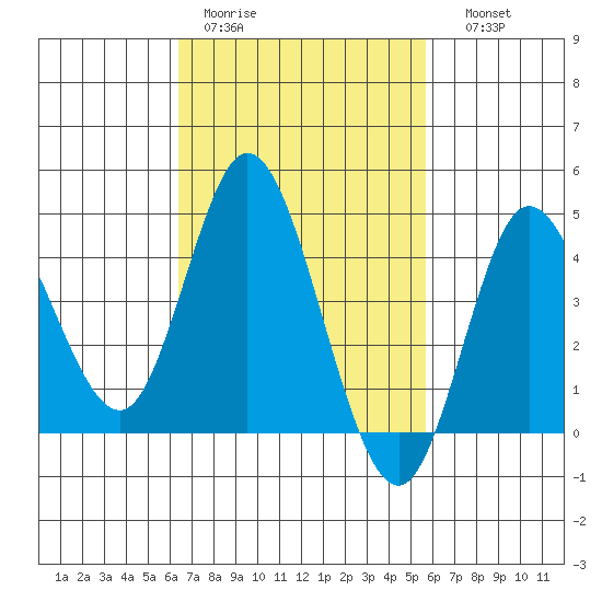 Crown Point tide chart for Tuesday, February 21, 2023