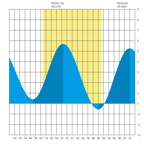 Crown Point tide chart for Wednesday, February 22, 2023