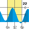 Crown Point tide chart for Wednesday, February 22, 2023