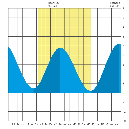 Crown Point tide chart for Thursday, February 23, 2023
