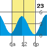 Crown Point tide chart for Thursday, February 23, 2023