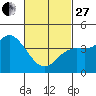 Crown Point tide chart for Monday, February 27, 2023