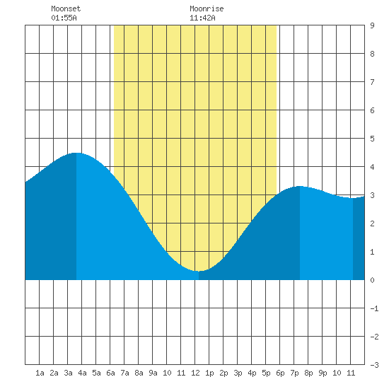Crown Point tide chart for Tuesday, February 28, 2023