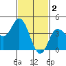 Crown Point tide chart for Thursday, February 2, 2023