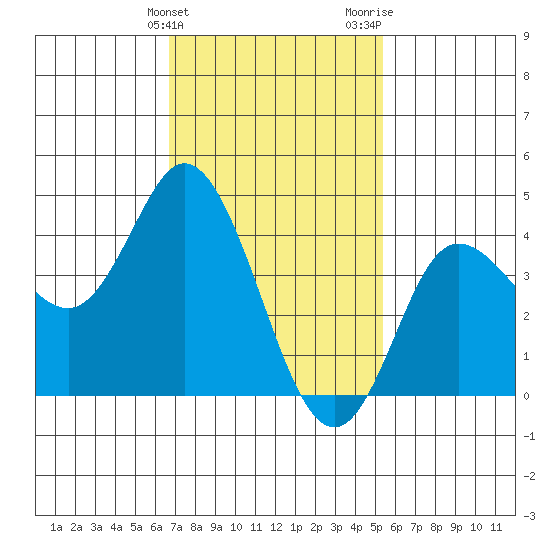 Crown Point tide chart for Friday, February 3, 2023