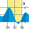Crown Point tide chart for Friday, February 3, 2023