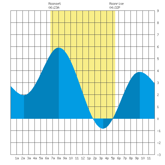 Crown Point tide chart for Saturday, February 4, 2023