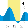 Crown Point tide chart for Saturday, February 4, 2023