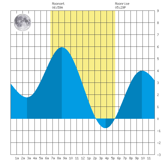 Crown Point tide chart for Sunday, February 5, 2023