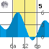 Crown Point tide chart for Sunday, February 5, 2023