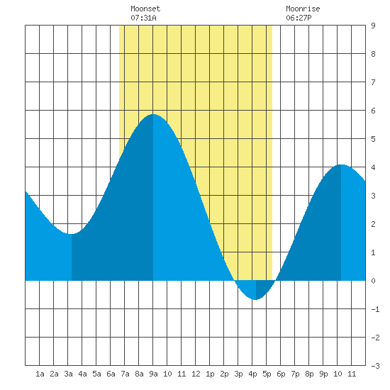 Crown Point tide chart for Monday, February 6, 2023