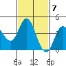 Crown Point tide chart for Tuesday, February 7, 2023