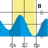 Crown Point tide chart for Wednesday, February 8, 2023