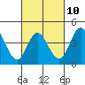 Crown Point tide chart for Friday, March 10, 2023