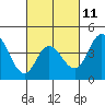 Crown Point tide chart for Saturday, March 11, 2023