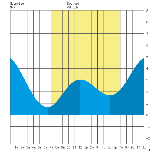 Crown Point tide chart for Sunday, March 12, 2023