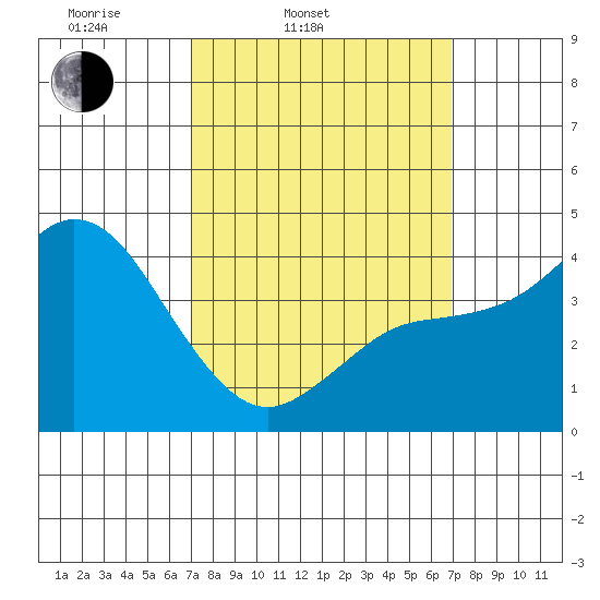 Crown Point tide chart for Tuesday, March 14, 2023