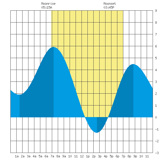 Crown Point tide chart for Saturday, March 18, 2023