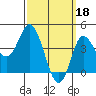 Crown Point tide chart for Saturday, March 18, 2023