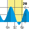 Crown Point tide chart for Monday, March 20, 2023