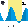 Crown Point tide chart for Tuesday, March 21, 2023