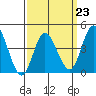 Crown Point tide chart for Thursday, March 23, 2023