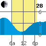Crown Point tide chart for Tuesday, March 28, 2023