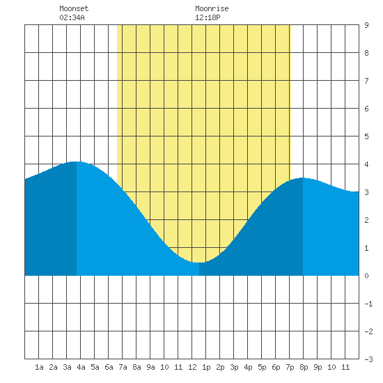 Crown Point tide chart for Wednesday, March 29, 2023