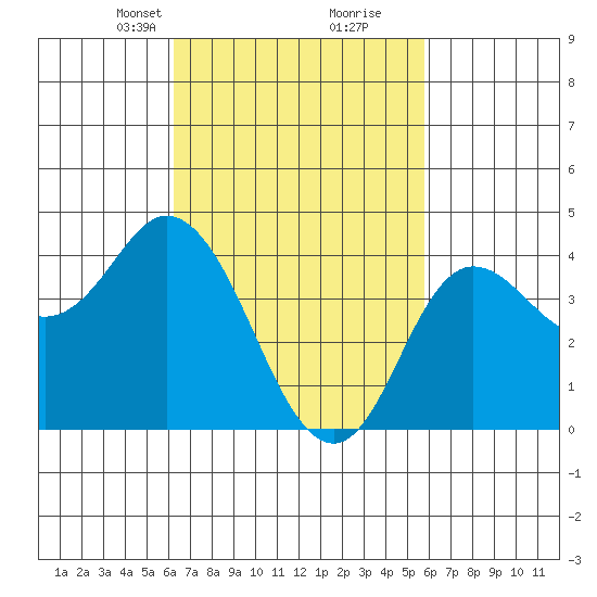 Crown Point tide chart for Thursday, March 2, 2023