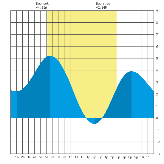 Crown Point tide chart for Friday, March 3, 2023