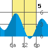 Crown Point tide chart for Sunday, March 5, 2023